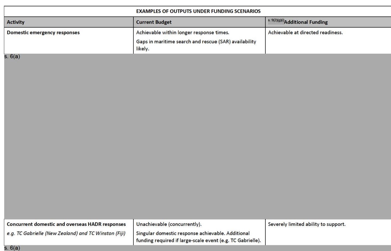 The NZDF's Budget talking points describe potential impacts of funding proposals.