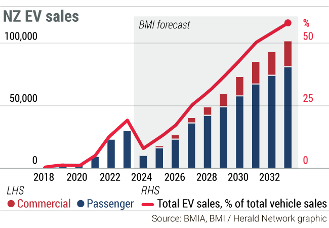 Fitch-owned BMI sees an expanded charger network, Chinese competition and a narrowed price gap with petrol cars driving a big comeback in EV sales from next year.