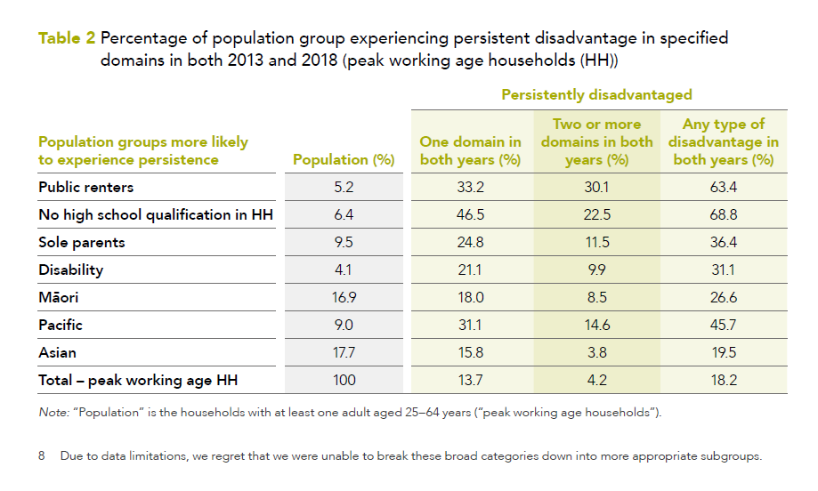 Who experiences persistent disadvantage in NZ? Source: NZ Productivity Commission