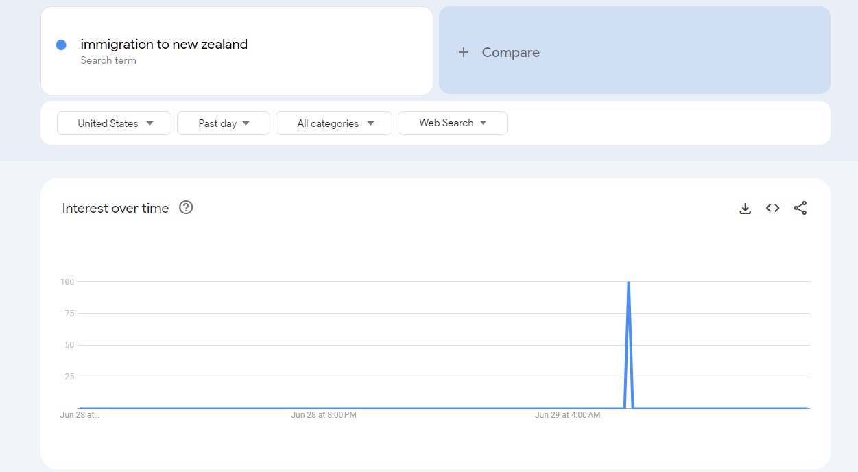 A screenshot on Google Trends captured the rise in Google searches specifically relating to immigration to New Zealand. Image / Google