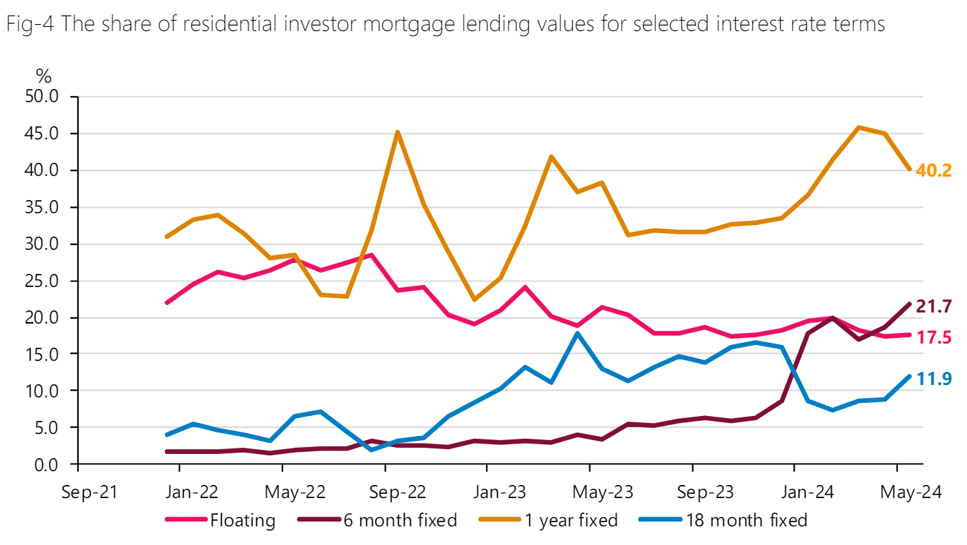 Portion of mortgage lending fixed at selected terms. Photo / RBNZ