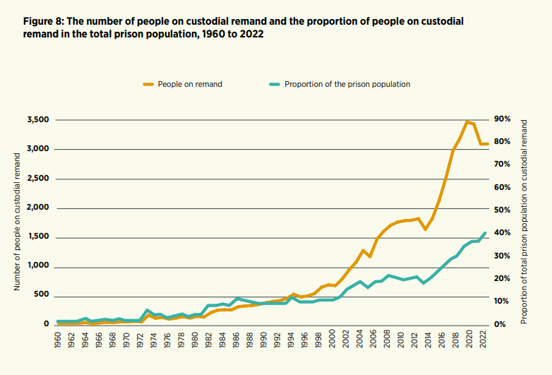 A graph showing how the number of people held in custodial remand in prison has changed. Photo / Ministry of Justice