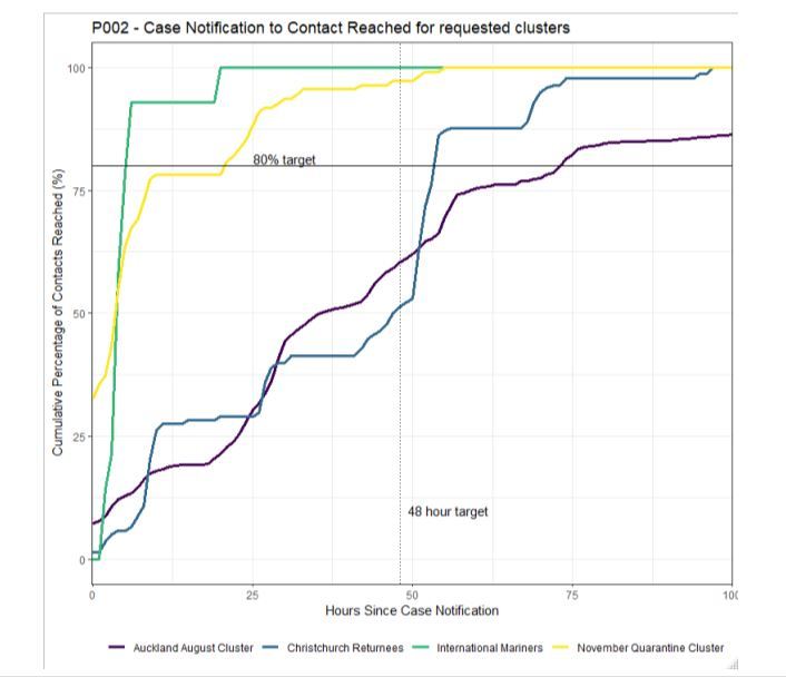 Contact tracing performance for some of the border incursions in recent months. Source / Ministry of Health