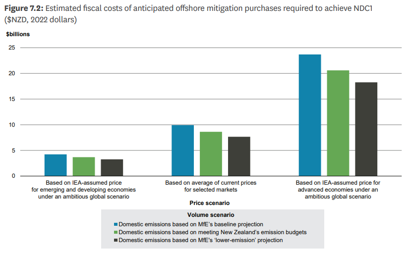 The estimated costs of purchasing offshore mitigation to meet climate targets. Image / MFE, Treasury