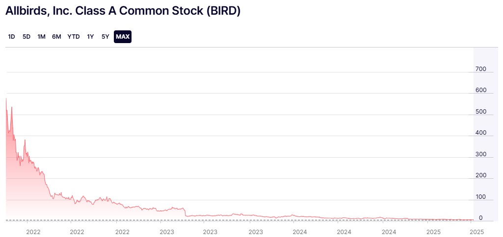 A string of losses, revenue decline, negative fashion buzz, pandemic issues and other factors have seen Allbirds' stock lose 99% of its value since its November 2021 listing. Chart / Nasdaq