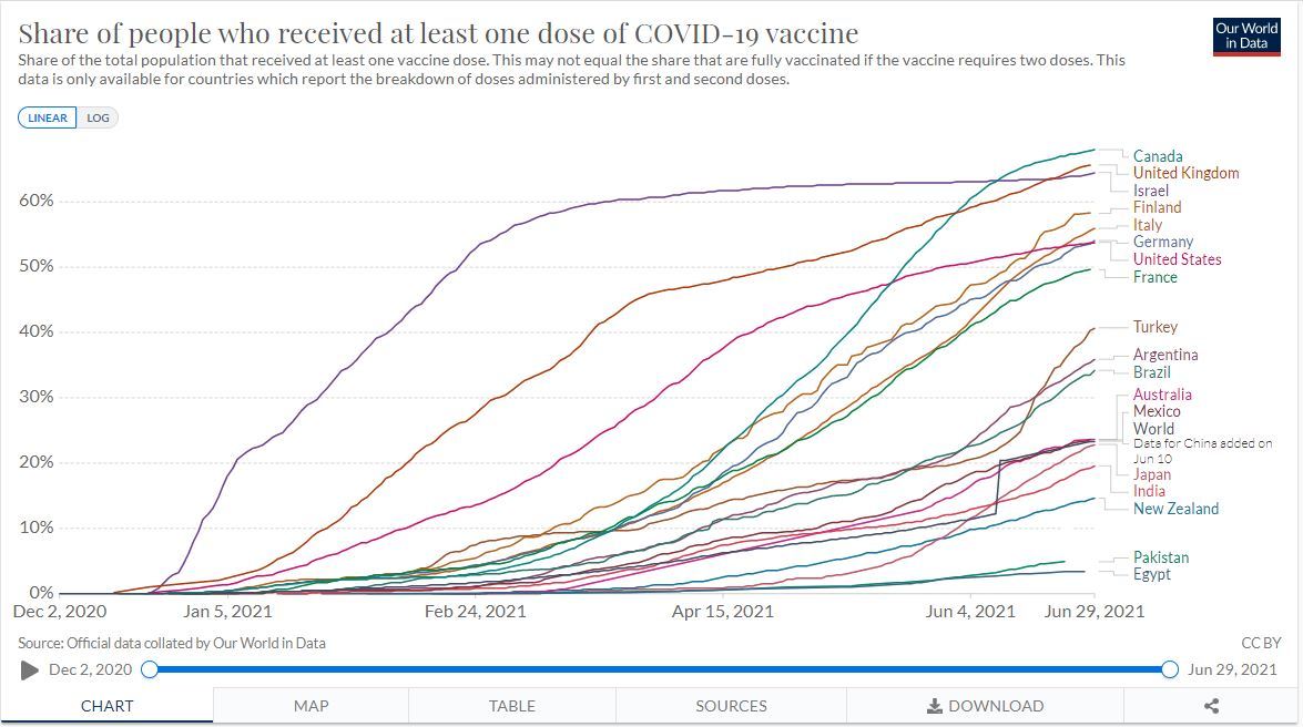 New Zealand is ranked 122nd in the world so far for the percentage of population to have received a vaccine jab.