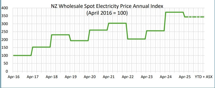 (Index graph– Averaged Spot Market Real Time Pricing with forecast to April 2026).
