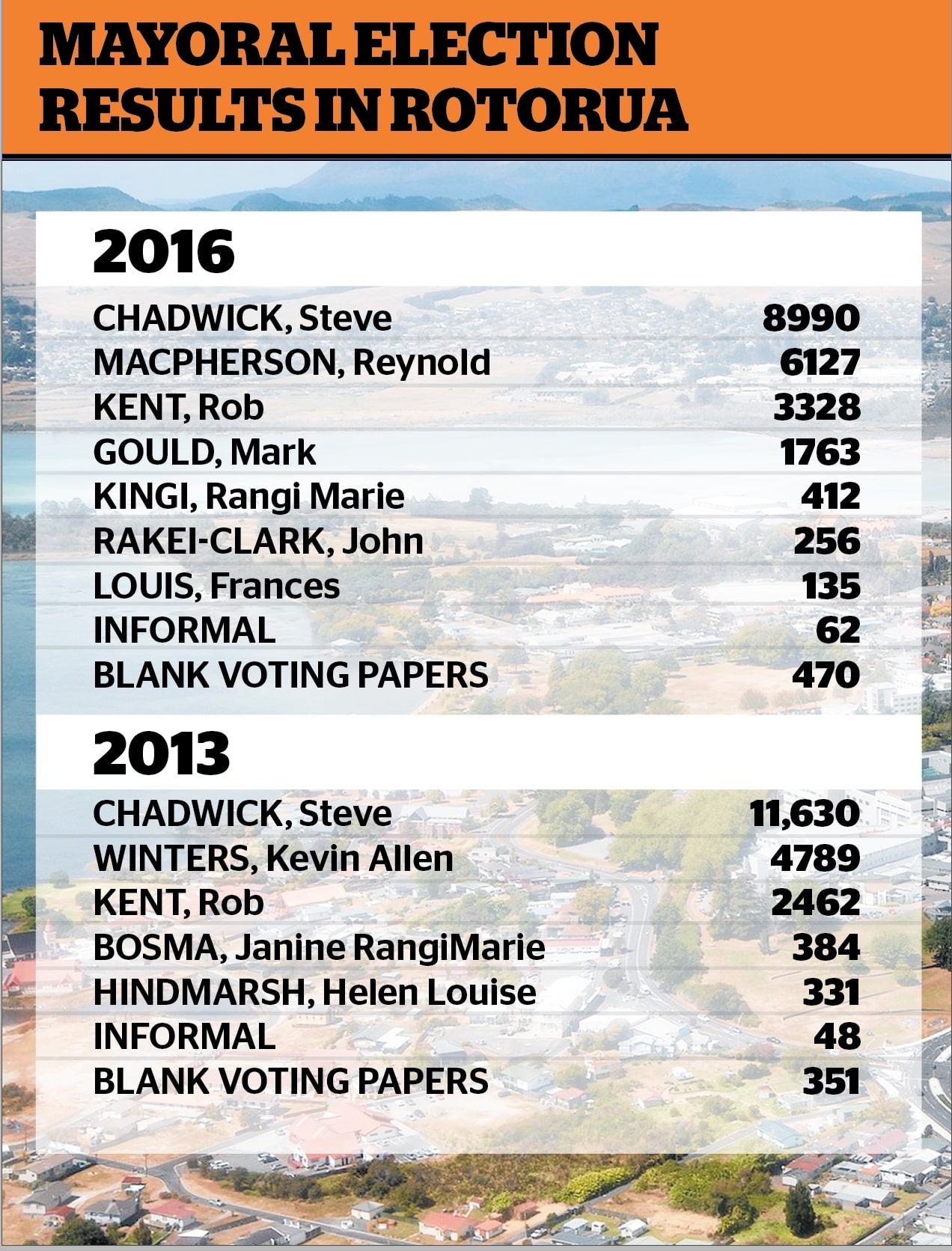 Steve Chadwick has held the mayoralty since 2013.
