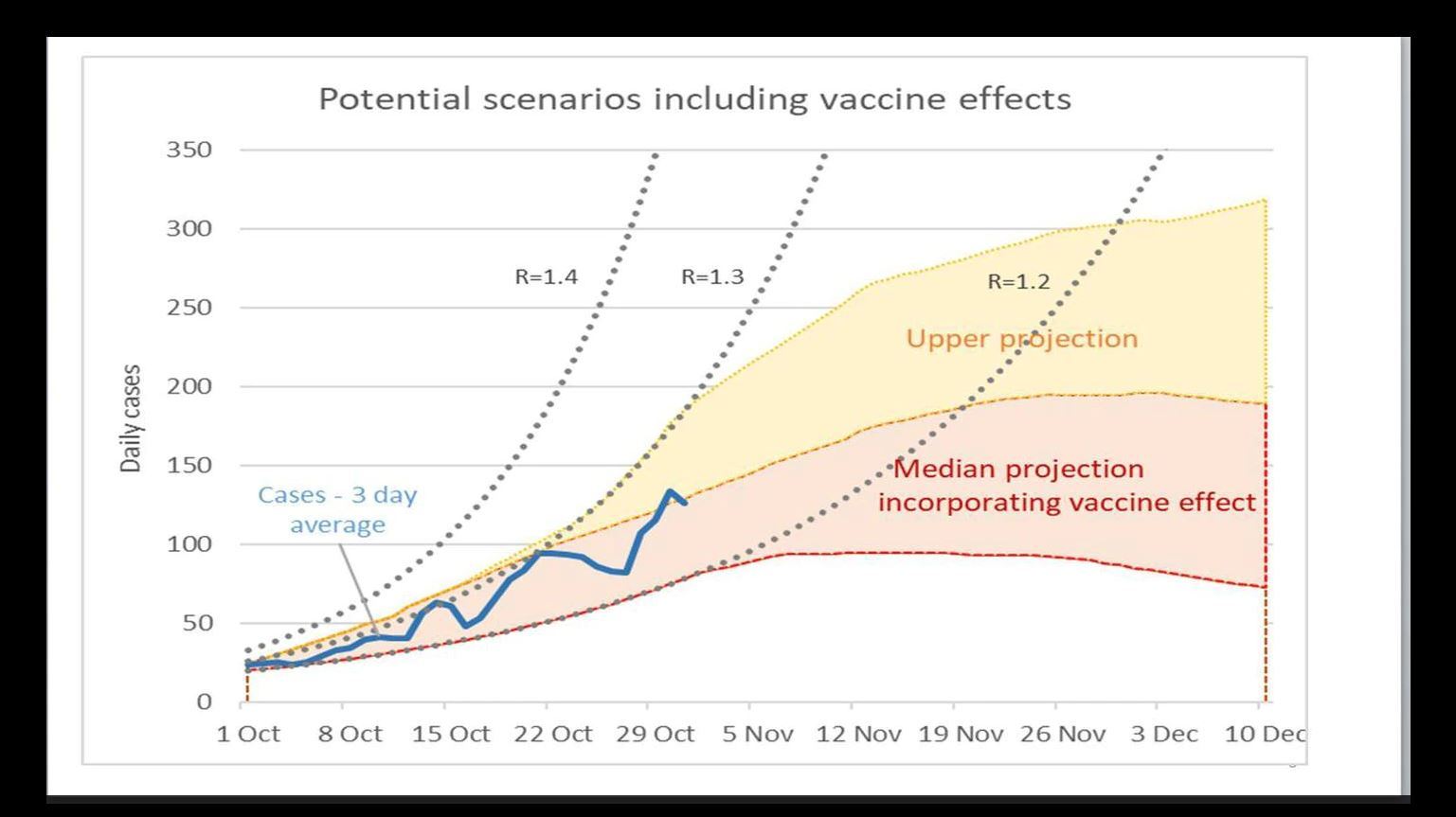 Previous modelling showed daily cases in Auckland peaking at 200 to 300, but the peak will be higher under the traffic light system because there will be no household bubbles. Source / Supplied