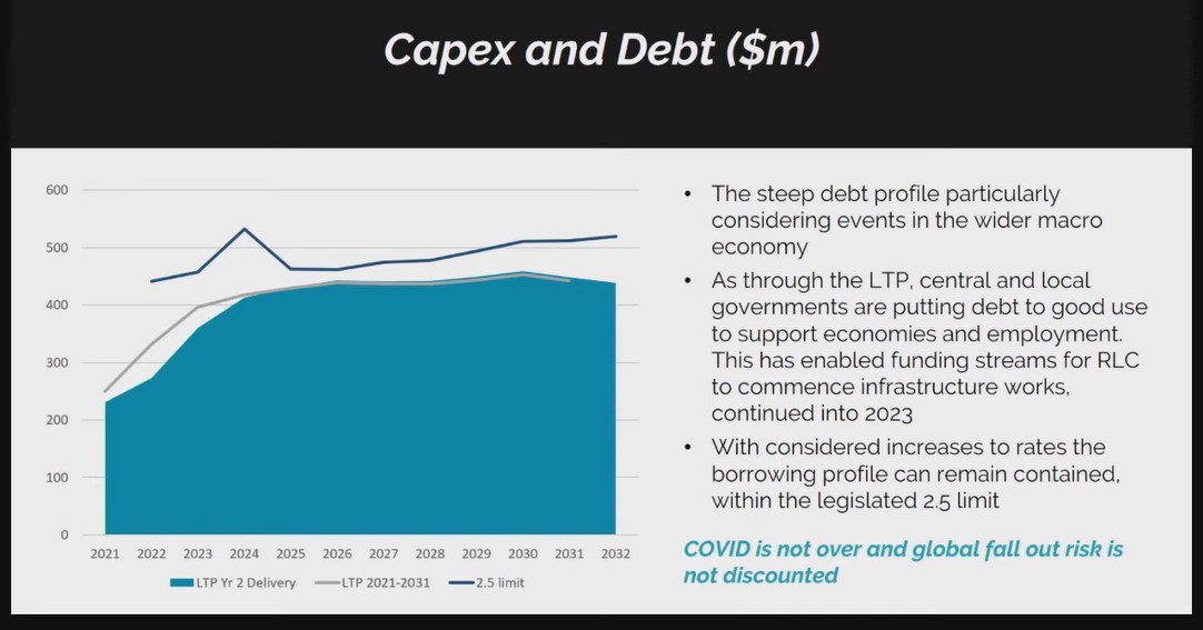 Rotorua Lakes Council's debt profile. Supplied / Rotorua Lakes Council