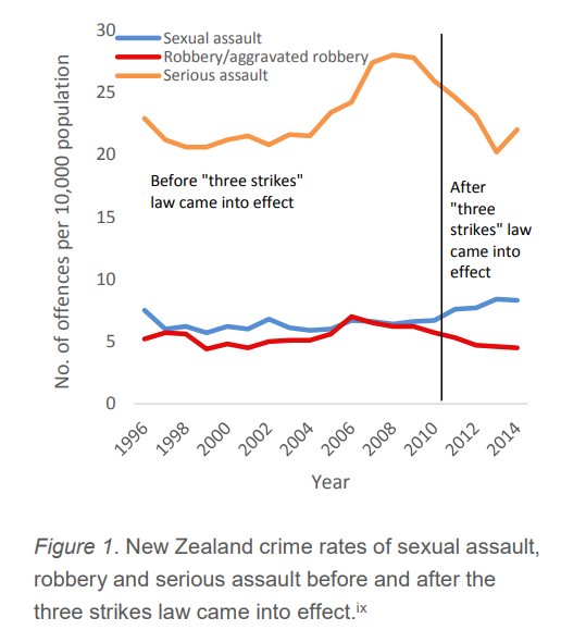 A 2018 Ministry of Justice analysis on Three Strikes.