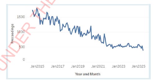 Graph depicting trends in police proceedings against public order, health and safety offences, which are at a 10-year low. Graphic / policedata.nz