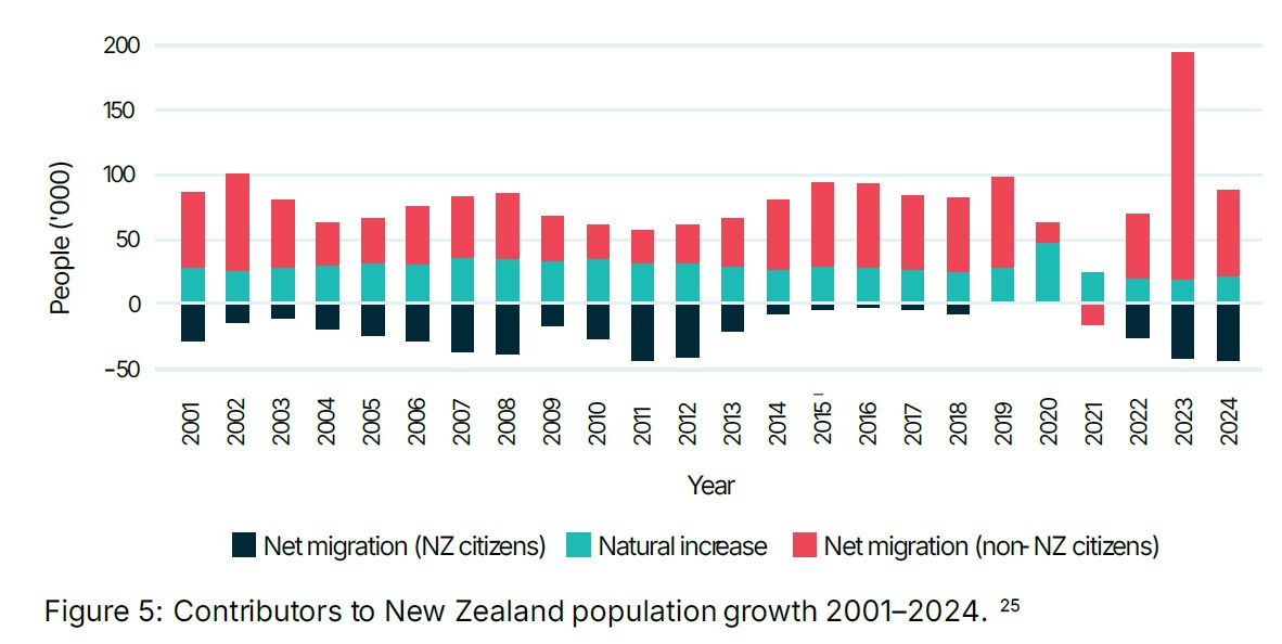 Net migration from overseas has spiked in recent years, as more New Zealanders are leaving than arriving. Image / People, Place and Prosperity paper