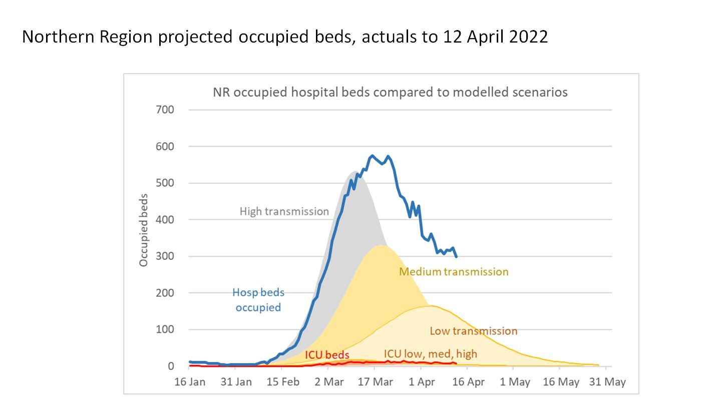 The number of hospitalisations in the northern region - Northland and Auckland - are still at the high end of the medium transmission model. Source / Health Ministry