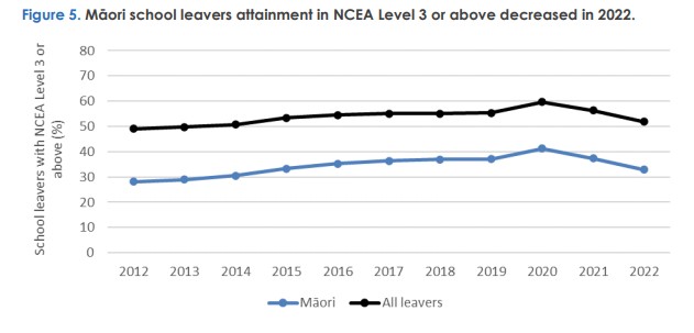 Ministry of Education data showing the proportion of school leavers, including Māori, with at least NCEA 3