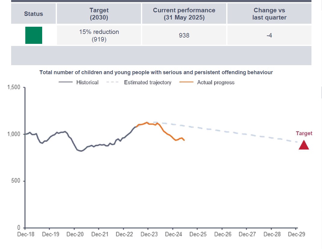 The number of serious and persistent young offenders spiked after the COvid pandemic, and started declining again in mid-2024. The number is currently already below the Government's 2029 target. Source: Oranga Tamariki briefing