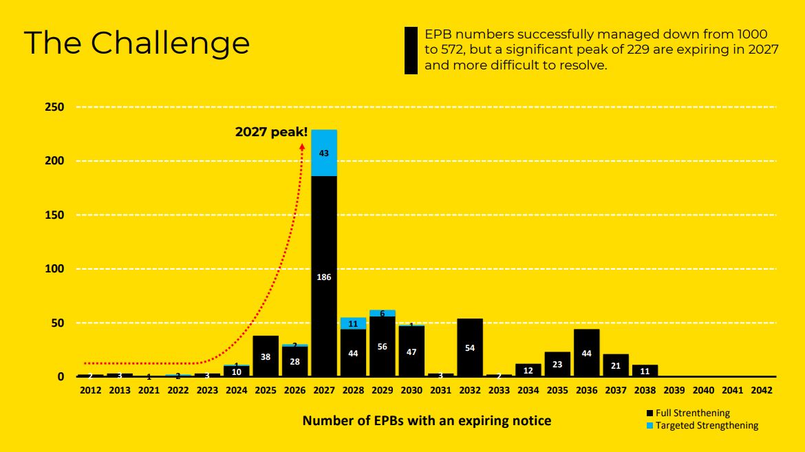 There are 572 buildings with earthquake-prone notices in Wellington of which 229 expire in 2027, creating a sharp peak.