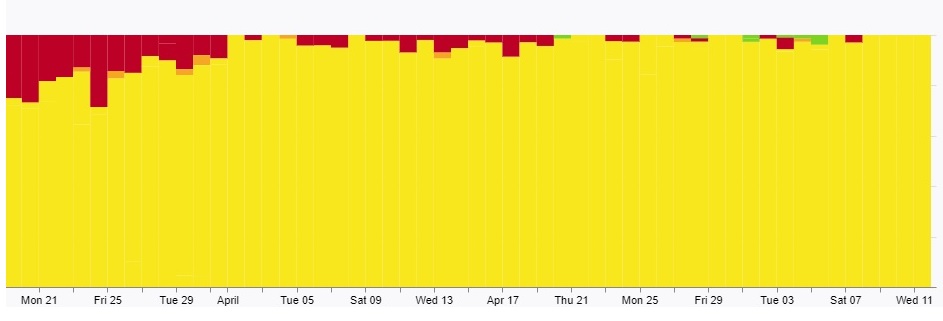 This graph shows variants in New Zealand since mid-March. Red denotes Omicron BA.1, yellow BA.2, amber unclassified Omicron, and green Omicron types BA.4, BA.5 or XE. Image / ESR