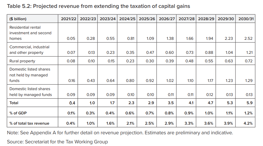 Estimated Revenue from the Tax Working Group's Capital Gains Tax. Chart / Tax Working Group