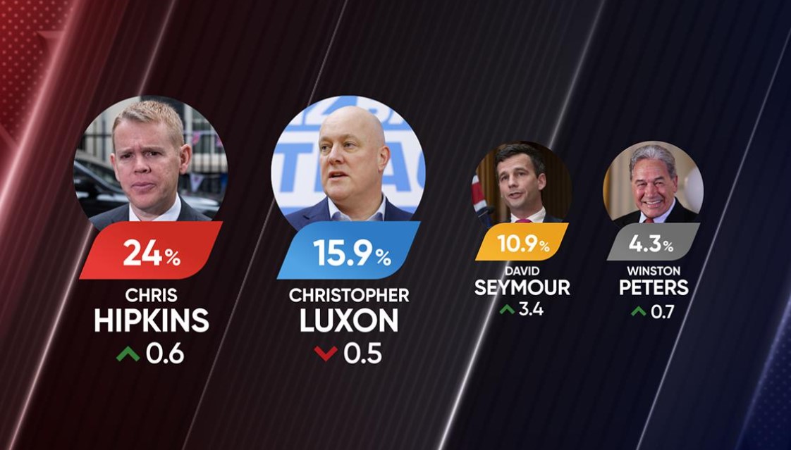 Chris Hipkins has held a lead over Christopher Luxon in most polls, including this Newshub Reid Research poll conducted at the end of July. Source / Newshub