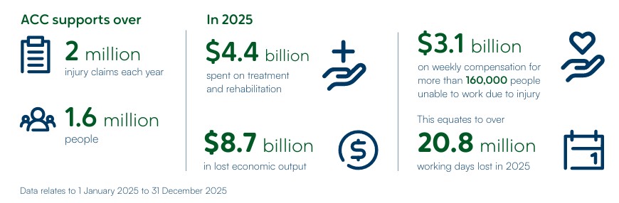 The overall ACC figures for 2025 were similar to 2024, but the weekly compensation costs were $600 million higher in 2025 ($3.1 billion) than in 2024.
