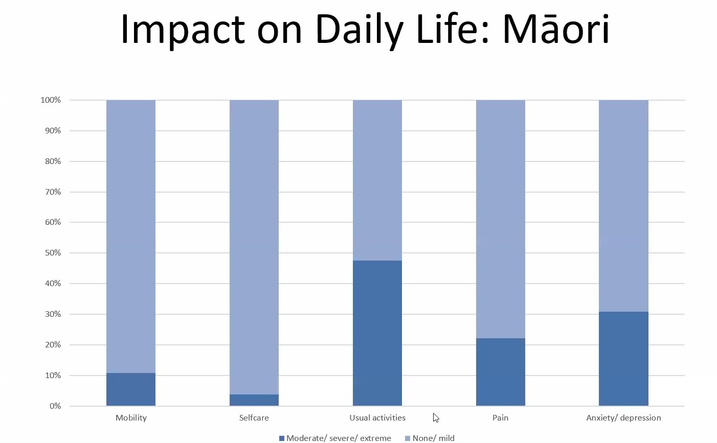 This graph, presented to an online symposium, shows reported Long Covid symptoms among Māori participants in a survey carried out as part of a Ministry of Health-funded