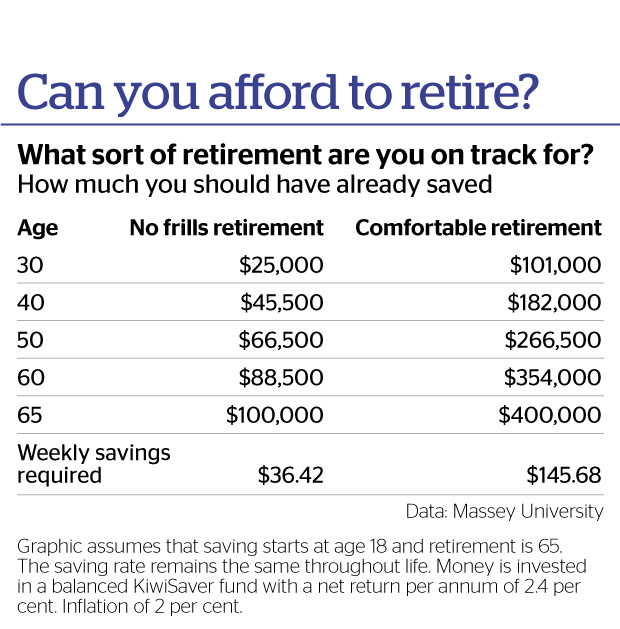 How Much Money Should I Have Saved by 30?