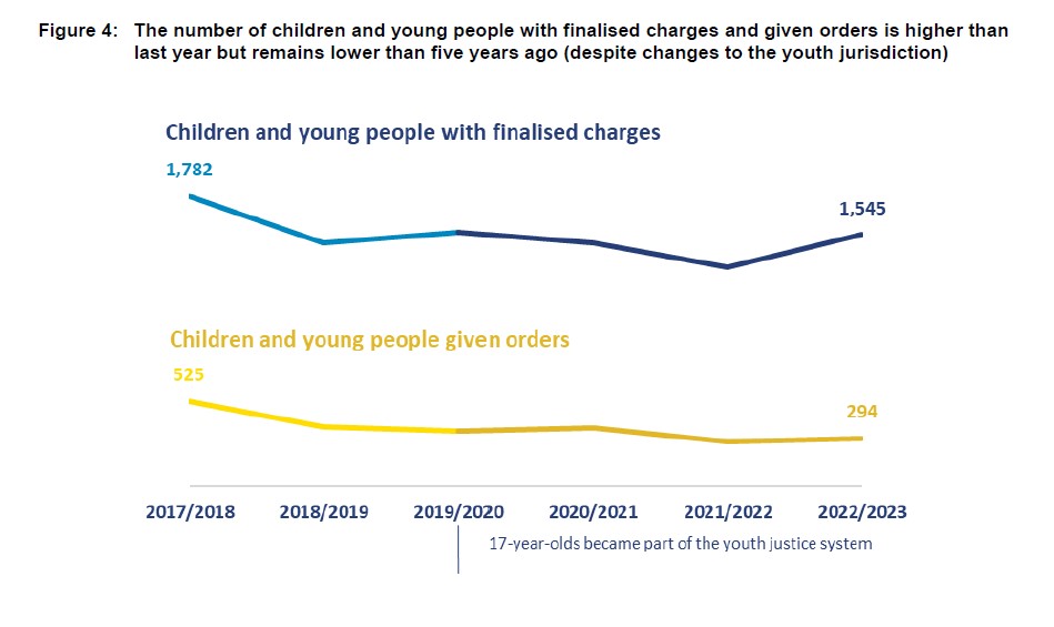 Last year there was an increase in the number of young people and children being charged. Source: Justice Ministry
