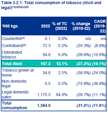Total consumption of tobacco in NZ in 2022. Image / KPMG