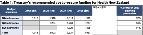 Treasury's recommendation for health funding levels. Table / Treasury