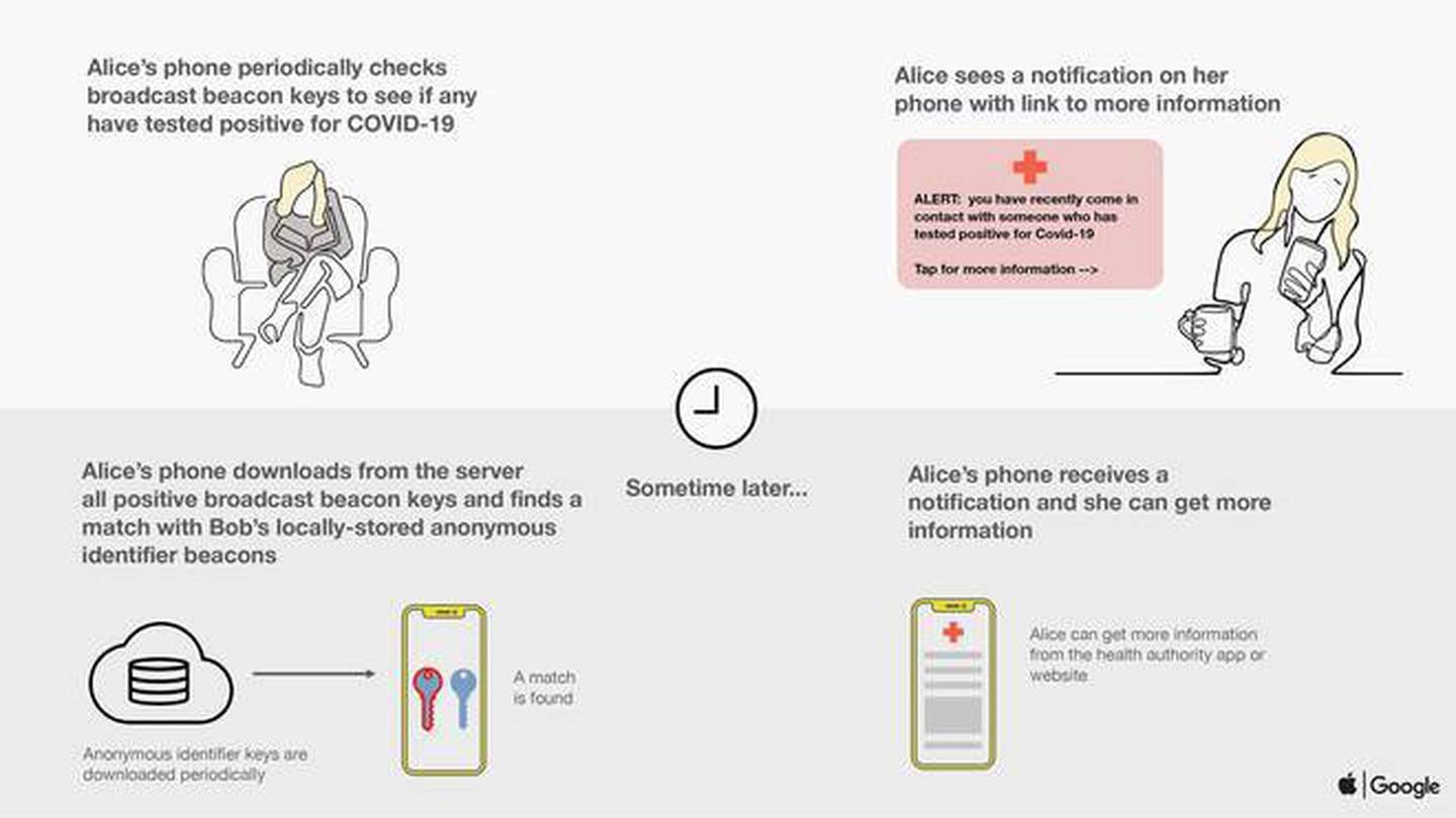 How the Apple-Google contact-tracing and notification solution works, part 2. Source / Apple-Google