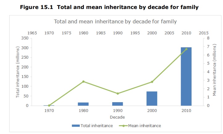 Inheritance has grown. Image / IRD report