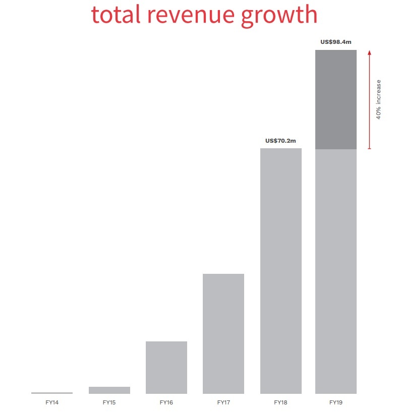 Source / Pushpay Annual Report.