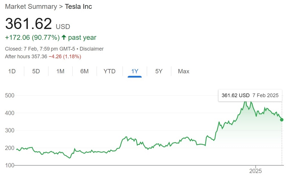 Promise better than the reality (so far). With Trump cutting EV and charger subsidies, and sales declining, Tesla shares have fallen since the new president took office.
