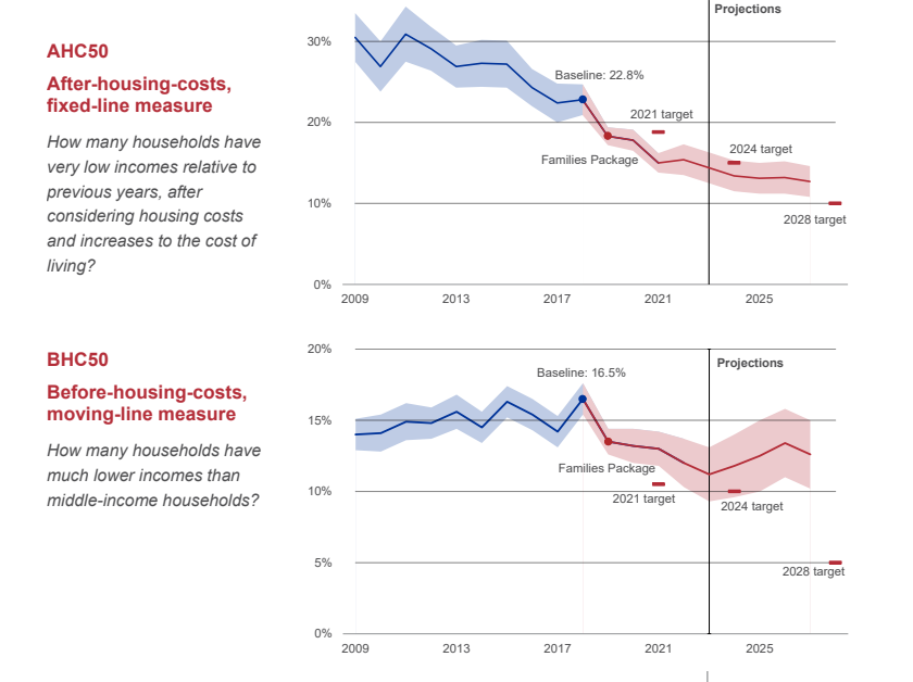 Child poverty is reducing by some measurements. Photo / Child poverty report B23