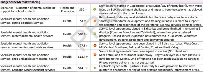 A ministerial update detailing the progress of Budget 2022 mental health initiatives. The orange and yellow symbol indicates that the policy requires significant attention and action to get back on schedule.