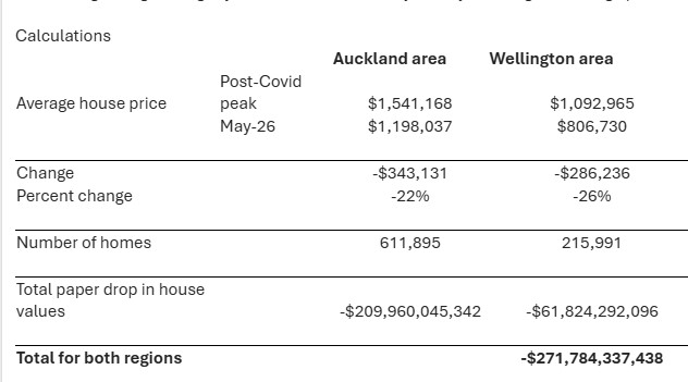 Source: Satish Ranchhod, Westpac, based on QV data