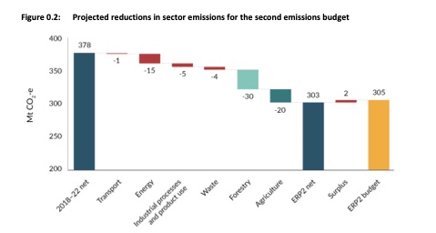 Contribution to the second emissions budget by sector. Graphic / ERP