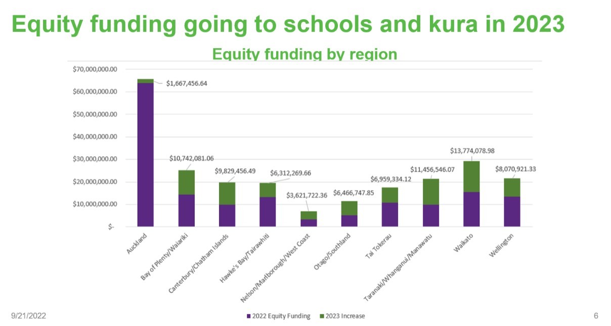 The up-to-date data and new criteria sees a redistribution of resources. Photo / Ministry of Education