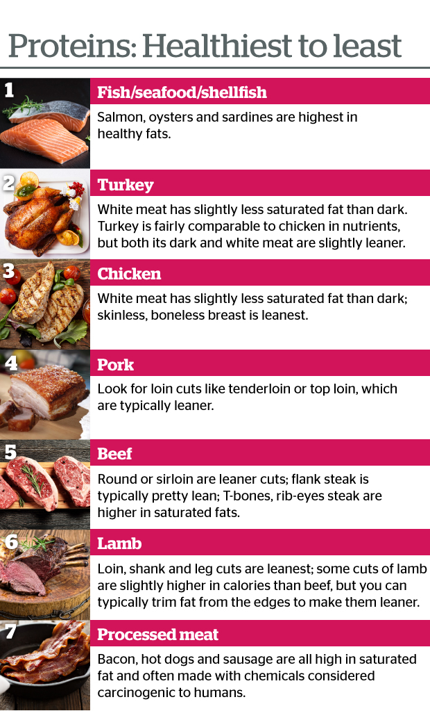 Healthy Meats List