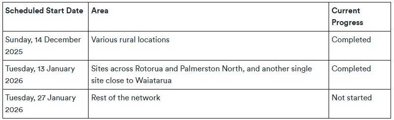 2degrees' 3G shutdown timetable. Source / 2 degrees