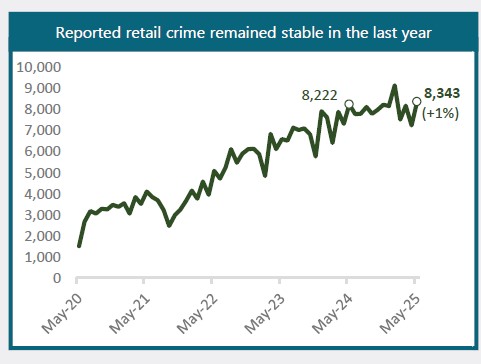Reported retail crime had been rising, partly due to easier reporting methods, but stabilised for the year to May 2025. Source: Ministry of Justice briefing