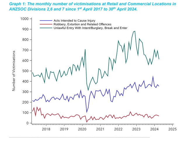 Unlawful entry with intent/Burglary, break and enter victimisations peaked towards the end of 2022 and have been falling since. Source: Police