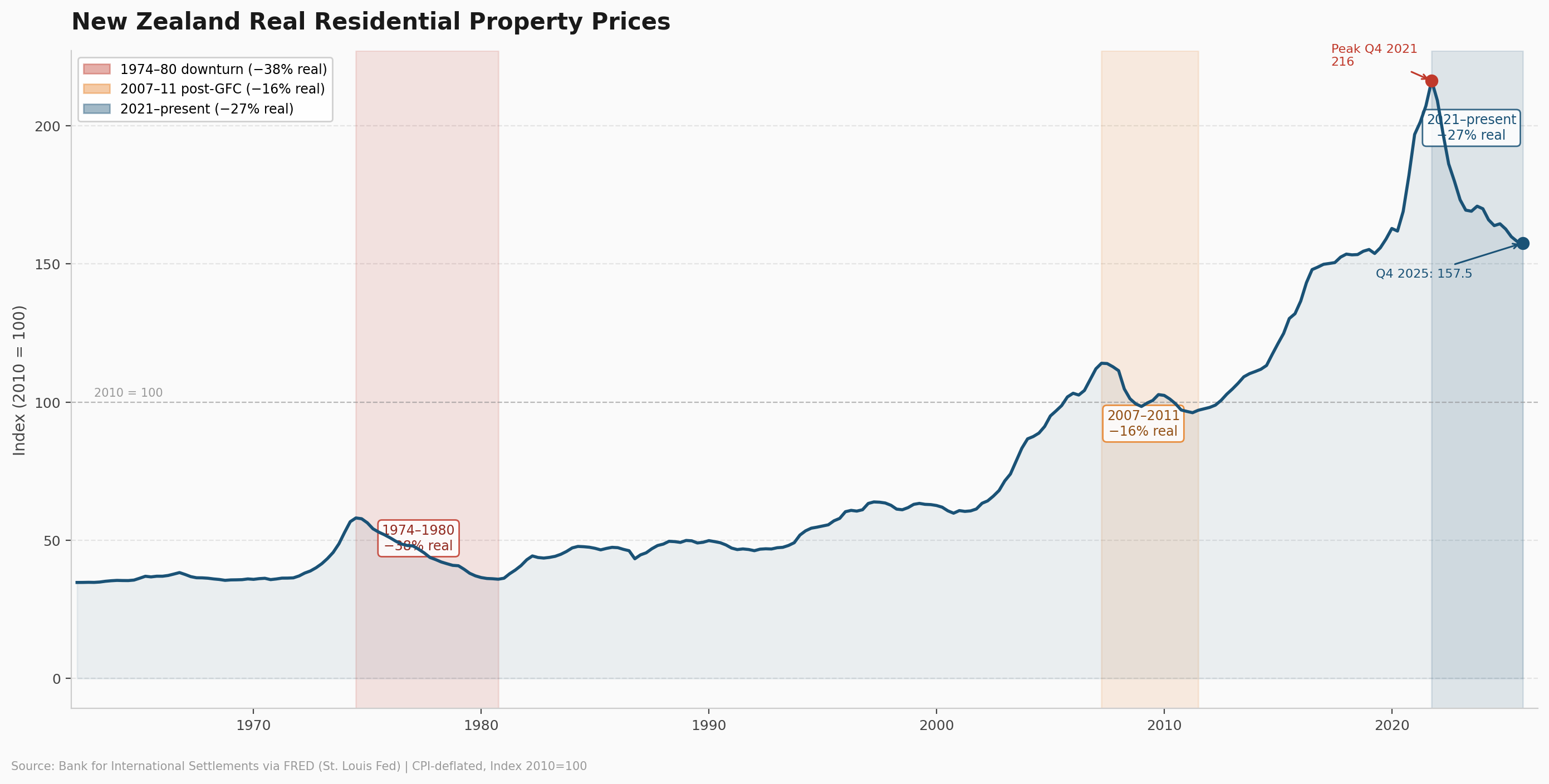 Long-term NZ property prices (inflation adjusted)