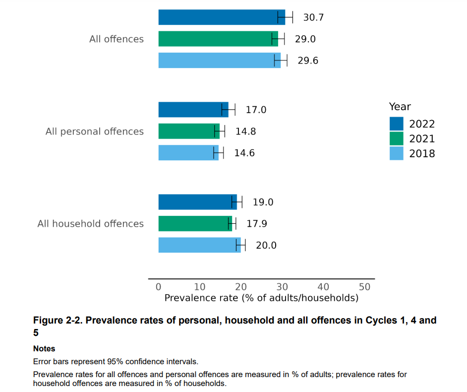 30.7 per cent of adults experienced a crime incident in 2022, slightly more than in 2021. Source: NZCVS