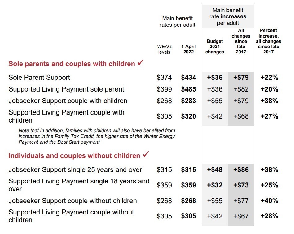 Benefit increases since 2017. Photo / Supplied