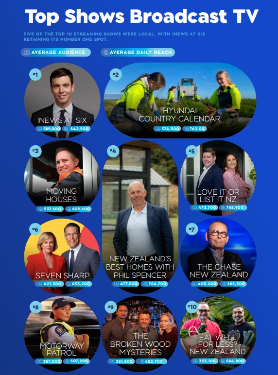 These were TVNZ's most popular shows broadcast on terrestrial TV in the six months to December 31.