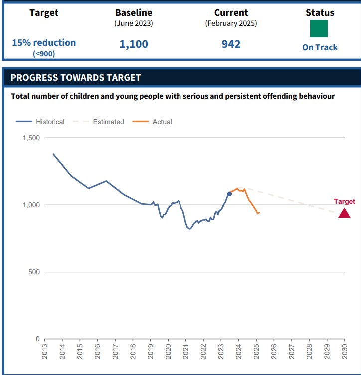 The annual number of serious and persistent youth offenders dropped every month from June 2024 to January 2025, before rising slightly in February. Graphic / DPMC