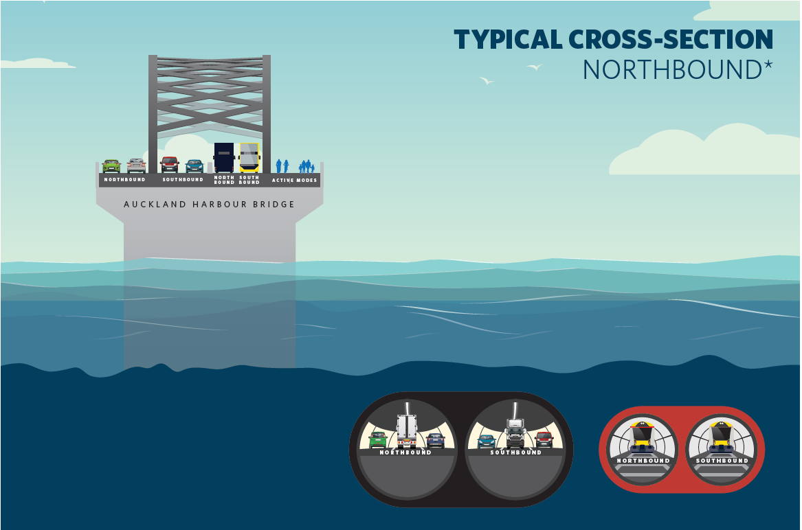 The current Auckland harbour bridge will have designated bus and cycle lanes after the tunnels are built.