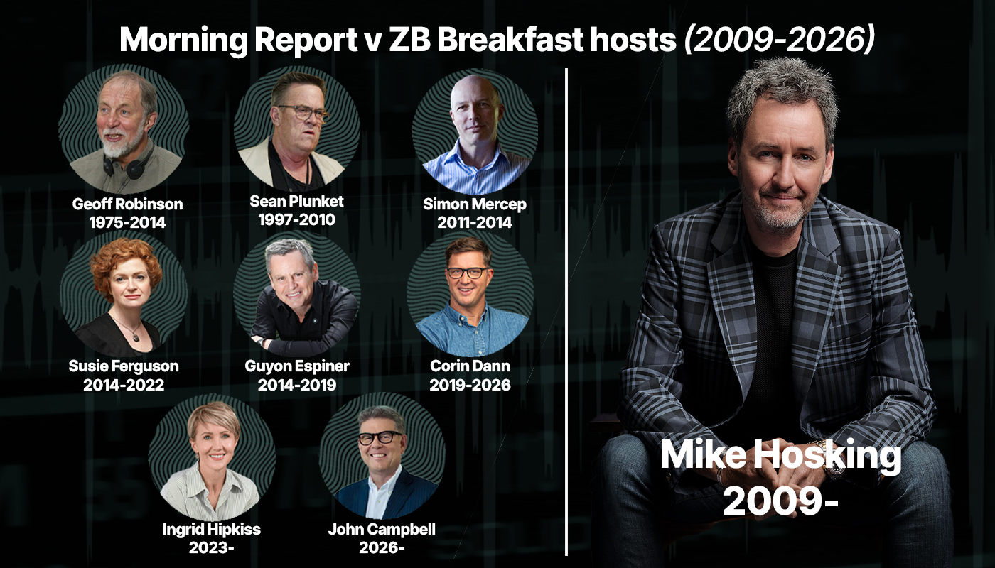 The dual-hosted Morning Report has had eight hosts since 2009 - in that same period, Mike Hosking has held court for Newstalk ZB. Illustration / Oliver Rusden